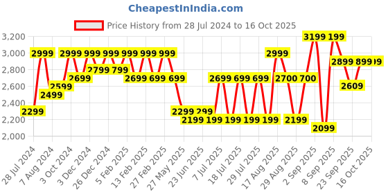 myntra.com Bxxy Men Elevator Formal Brogue Shoes bxxy Price History Graph from 28 Jul 2024 to 15 Oct 2025