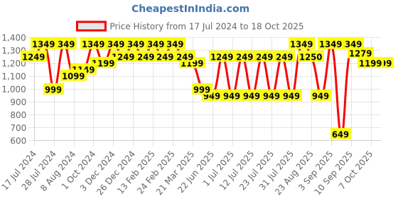 myntra.com Bxxy Men Elevator Formal Derbys bxxy Price History Graph from 17 Jul 2024 to 17 Oct 2025