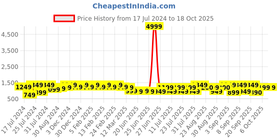 myntra.com Bxxy Men Elevator Formal Derbys bxxy Price History Graph from 17 Jul 2024 to 18 Oct 2025