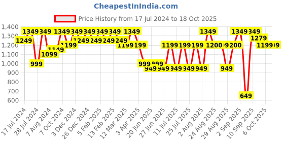 myntra.com Bxxy Men Elevator Formal Derbys bxxy Price History Graph from 17 Jul 2024 to 18 Oct 2025