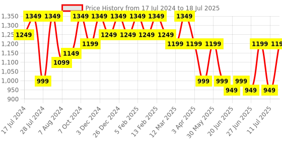 myntra.com Bxxy Men Elevator Formal Derbys bxxy Price History Graph from 17 Jul 2024 to 18 Jul 2025