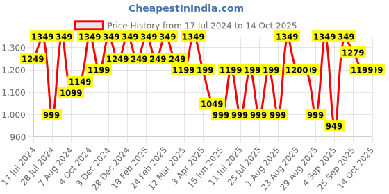 myntra.com Bxxy Men Elevator Formal Derbys bxxy Price History Graph from 17 Jul 2024 to 14 Oct 2025