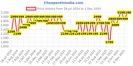 myntra.com Bxxy Men Elevator Formal Derbys bxxy Price History Graph from 28 Jul 2024 to 30 Nov 2025