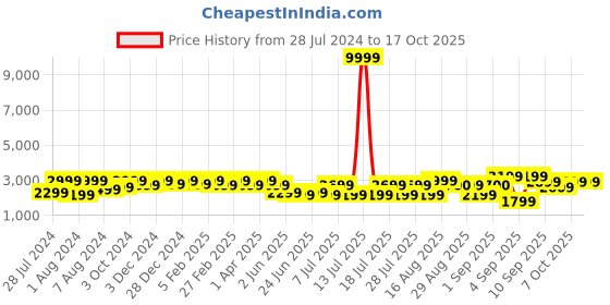 myntra.com Bxxy Men Elevator Formal Derbys bxxy Price History Graph from 28 Jul 2024 to 16 Oct 2025