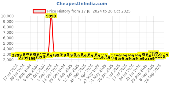 myntra.com Bxxy Men Elevator Formal Moccasin Shoes bxxy Price History Graph from 17 Jul 2024 to 26 Oct 2025