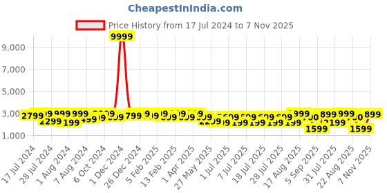 myntra.com Bxxy Men Elevator Formal Moccasin Shoes bxxy Price History Graph from 17 Jul 2024 to 7 Nov 2025