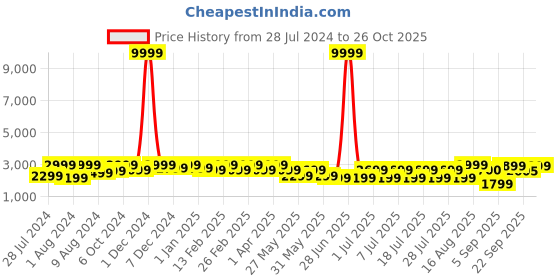 myntra.com Bxxy Men Elevator Formal Moccasin Shoes bxxy Price History Graph from 28 Jul 2024 to 26 Oct 2025