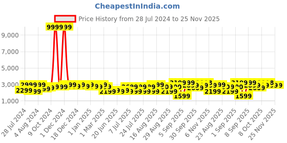 myntra.com Bxxy Men Elevator Formal Moccasin Shoes bxxy Price History Graph from 28 Jul 2024 to 25 Nov 2025
