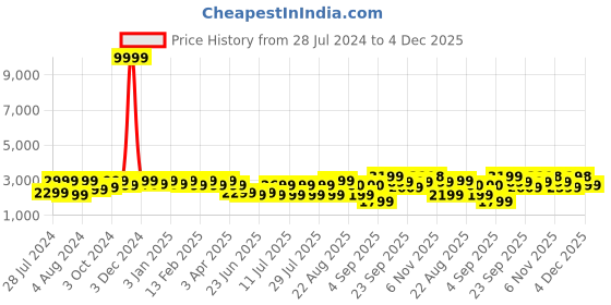 myntra.com Bxxy Men Elevator Formal Moccasin Shoes bxxy Price History Graph from 28 Jul 2024 to 4 Dec 2025