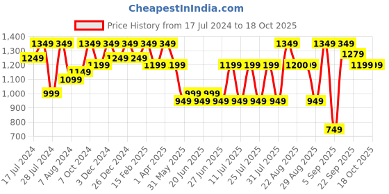 myntra.com Bxxy Men Elevator Formal Slip-On Shoes bxxy Price History Graph from 17 Jul 2024 to 17 Oct 2025