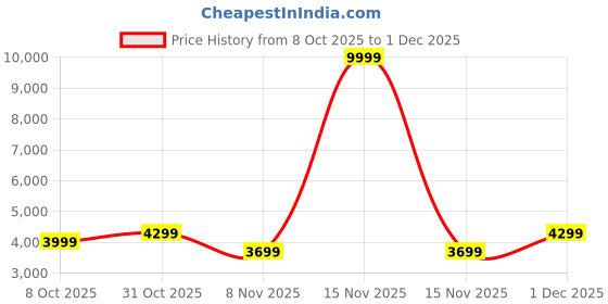 myntra.com Bxxy Men Elevator Height Increasing Outdoor Lace-up Shoes bxxy Price History Graph from 8 Oct 2025 to 1 Dec 2025