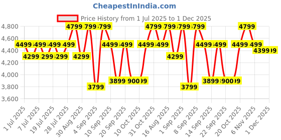 myntra.com Bxxy Men Elevator Hidden Height Increasing Block-Heeled Oxford Lace-up Party Wear Boots. bxxy Price History Graph from 1 Jul 2025 to 1 Dec 2025