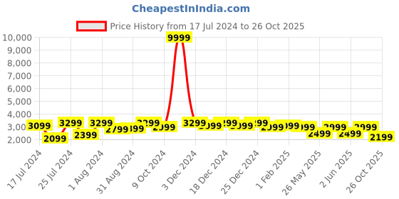 myntra.com Bxxy Men Elevator Mesh Mid-Top Running Shoes bxxy Price History Graph from 17 Jul 2024 to 26 Oct 2025
