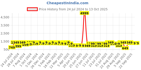 myntra.com Bxxy Men Elevator PU Formal Derbys bxxy Price History Graph from 24 Jul 2024 to 13 Oct 2025