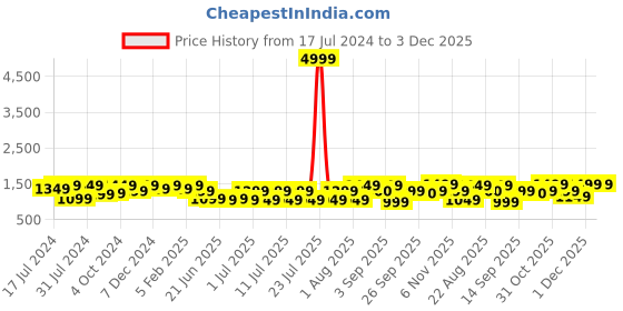 myntra.com Bxxy Men Elevator Sandals bxxy Price History Graph from 17 Jul 2024 to 3 Dec 2025