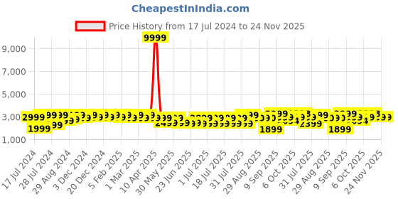 myntra.com Bxxy Men Elevator Sneakers bxxy Price History Graph from 17 Jul 2024 to 24 Nov 2025