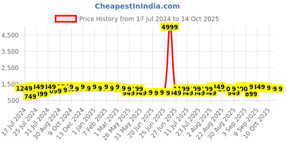 myntra.com Bxxy Men Elevator Textured Derbys Shoes bxxy Price History Graph from 17 Jul 2024 to 14 Oct 2025