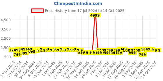 myntra.com Bxxy Men Elevator Textured Formal Derbys bxxy Price History Graph from 17 Jul 2024 to 13 Oct 2025