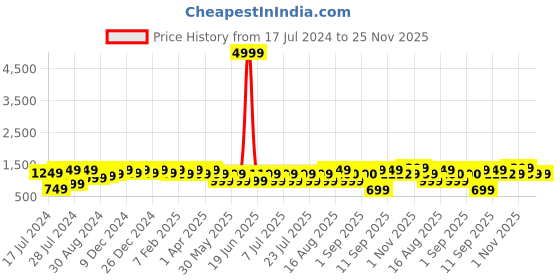 myntra.com Bxxy Men Elevator Textured PU Fashion bxxy Price History Graph from 17 Jul 2024 to 24 Nov 2025