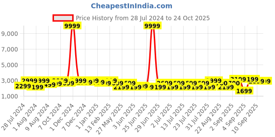 myntra.com Bxxy Men Elevator Velcro Shoe-Style Sandals bxxy Price History Graph from 28 Jul 2024 to 24 Oct 2025