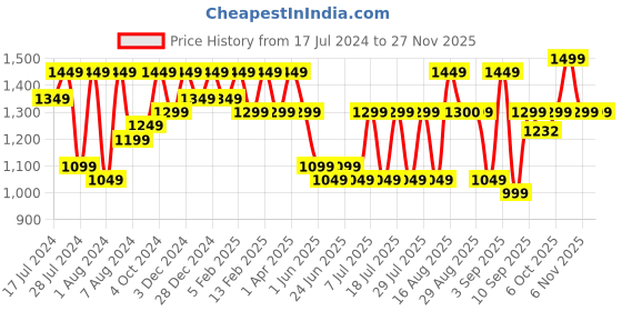 myntra.com Bxxy Men Embellished Textured Elevator Formal Loafers bxxy Price History Graph from 17 Jul 2024 to 25 Nov 2025