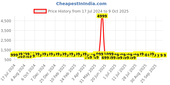 myntra.com Bxxy Men Embllished Lightweight Horsebit Loafers bxxy Price History Graph from 17 Jul 2024 to 9 Oct 2025