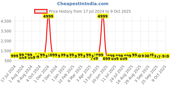 myntra.com Bxxy Men Embllished Lightweight Horsebit Loafers bxxy Price History Graph from 17 Jul 2024 to 9 Oct 2025