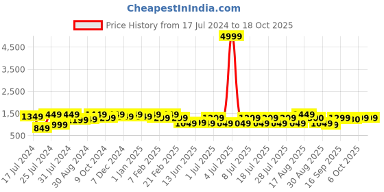 myntra.com Bxxy Men Ethnic PU Elevator Fisherman Sandals bxxy Price History Graph from 17 Jul 2024 to 18 Oct 2025