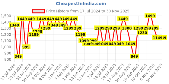 myntra.com Bxxy Men Ethnic PU Elevator Fisherman Sandals bxxy Price History Graph from 17 Jul 2024 to 29 Nov 2025