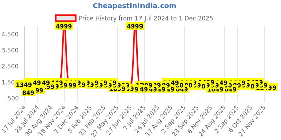 myntra.com Bxxy Men Ethnic PU Elevator Shoe-Style Sandals bxxy Price History Graph from 17 Jul 2024 to 1 Dec 2025