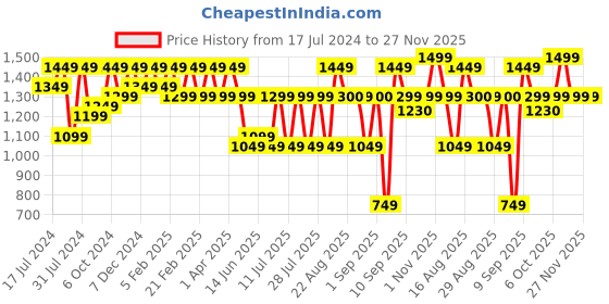 myntra.com Bxxy Men Fisherman Elevator Sandals bxxy Price History Graph from 17 Jul 2024 to 27 Nov 2025