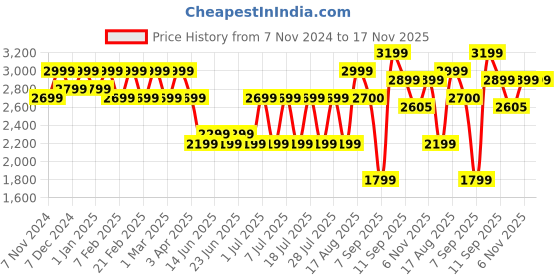 myntra.com Bxxy Men Fisherman Sandals bxxy Price History Graph from 7 Nov 2024 to 17 Nov 2025