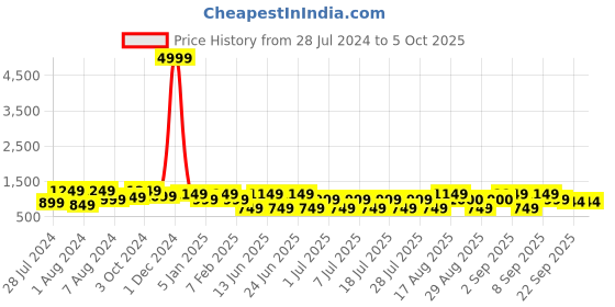 myntra.com Bxxy Men Flyknit Mesh Running Shoes bxxy Price History Graph from 28 Jul 2024 to 5 Oct 2025