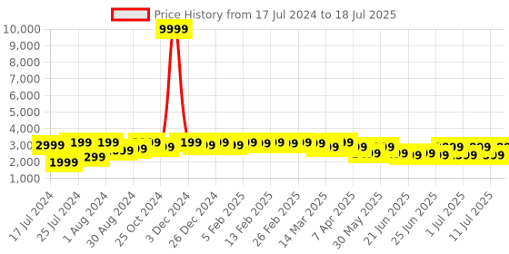 myntra.com Bxxy Men Flyknit Technology Height Increasing Running Shoes bxxy Price History Graph from 17 Jul 2024 to 18 Jul 2025