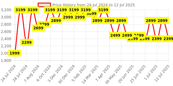 myntra.com Bxxy Men Flyknit Technology Height Increasing Running Shoes bxxy Price History Graph from 24 Jul 2024 to 12 Jul 2025