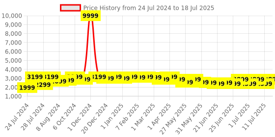 myntra.com Bxxy Men Flyknit Technology Height Increasing Running Shoes bxxy Price History Graph from 24 Jul 2024 to 11 Jul 2025