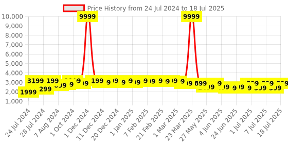 myntra.com Bxxy Men Flyknit Technology Height Increasing Running Shoes bxxy Price History Graph from 24 Jul 2024 to 18 Jul 2025