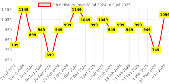 myntra.com Bxxy Men Flyknit Technology Running Shoes bxxy Price History Graph from 28 Jul 2024 to 9 Jul 2025