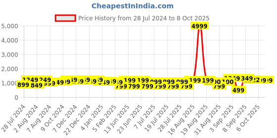 myntra.com Bxxy Men Flyknit Textile Lightweight Non-Marking Running Shoes bxxy Price History Graph from 28 Jul 2024 to 6 Oct 2025