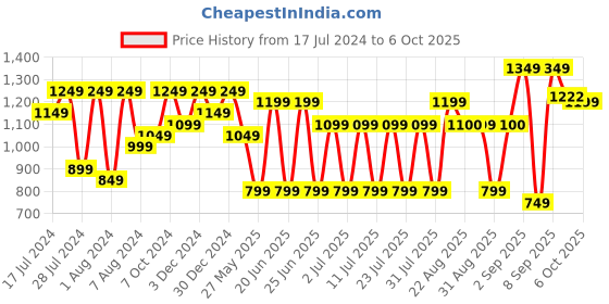 myntra.com Bxxy Men Flyknit Textile Lightweight Non-Marking Running Shoes bxxy Price History Graph from 17 Jul 2024 to 6 Oct 2025