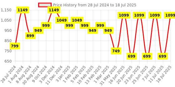 myntra.com Bxxy Men Flynkit Textile High-Top Running Non-Marking Shoes bxxy Price History Graph from 28 Jul 2024 to 11 Jul 2025