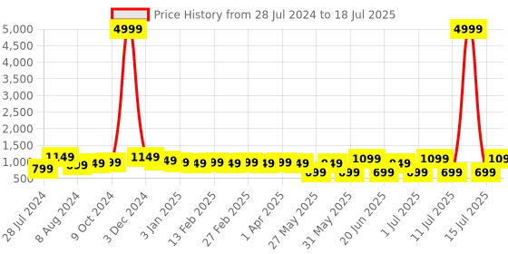 myntra.com Bxxy Men Flynkit Textile High-Top Running Non-Marking Shoes bxxy Price History Graph from 28 Jul 2024 to 15 Jul 2025