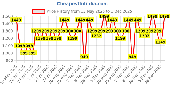 myntra.com Bxxy Men Formal Derbys bxxy Price History Graph from 15 May 2025 to 1 Dec 2025