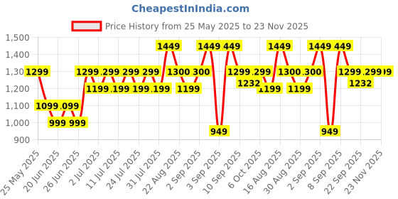 myntra.com Bxxy Men Formal Derbys bxxy Price History Graph from 25 May 2025 to 23 Nov 2025