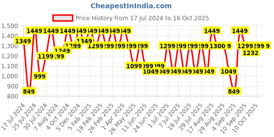 myntra.com Bxxy Men Formal Elevator Brogues bxxy Price History Graph from 17 Jul 2024 to 15 Oct 2025