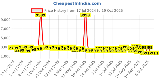 myntra.com Bxxy Men Formal Elevator Derbys Elevator Shoes bxxy Price History Graph from 17 Jul 2024 to 17 Oct 2025