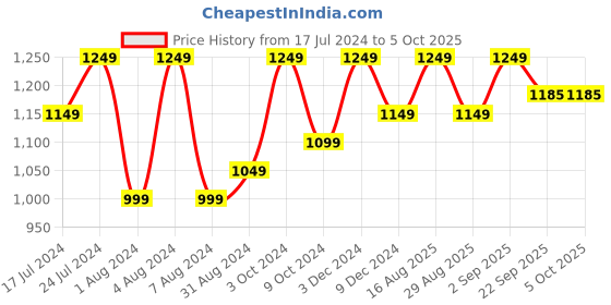 myntra.com Bxxy Men Formal Elevator Slip-On Shoes bxxy Price History Graph from 17 Jul 2024 to 4 Oct 2025