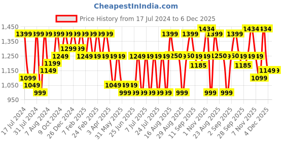 myntra.com Bxxy Men Formal Loafers bxxy Price History Graph from 17 Jul 2024 to 4 Dec 2025