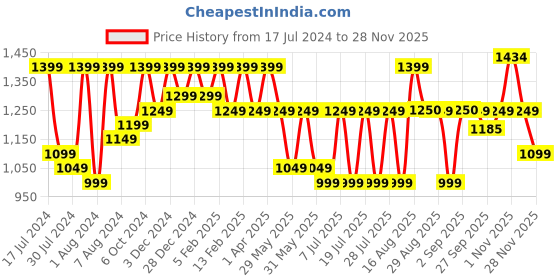 myntra.com Bxxy Men Formal Loafers bxxy Price History Graph from 17 Jul 2024 to 28 Nov 2025