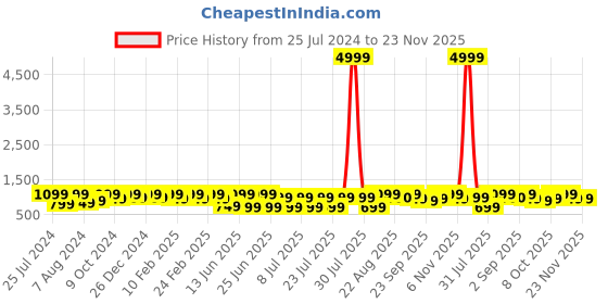 myntra.com Bxxy Men Formal Loafers bxxy Price History Graph from 25 Jul 2024 to 22 Nov 2025